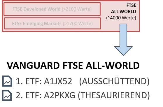 Vanguard FTSE All World A1JX52