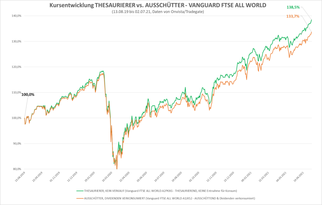  Analyse: A2PKXG vs A1JX52: Welcher Vanguard FTSE All World ist der richtige? Thesaurierer oder Ausschütter? Nachteile Dividendenstrategie