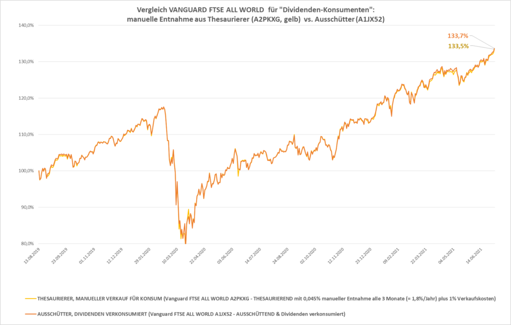  Analyse: A2PKXG vs A1JX52: Welcher Vanguard FTSE All World ist der richtige? Thesaurierer oder Ausschütter? Nachteile Dividendenstrategie